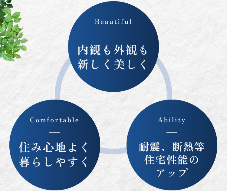 Beautiful デザイン性と機能性を兼ね備えた美しさ Comfortable 安心して長く暮らせる快適な住まい Ability 高性能リフォームで家族を守る
