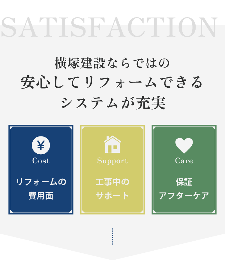 SATISFACTION 横塚建設ならではの安心してリフォームできるシステムが充実 Cost リフォームの費用面 Support 工事中のサポート Care 保証アフターケア