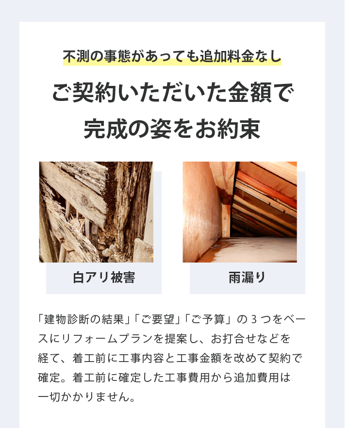 不測の事態があっても追加料金なし ご契約いただいた金額で 完成の姿をお約束 白アリ被害 雨漏り 「建物診断の結果」 「ご要望」 「ご予算」の3つをベースにリフォームプランを提案し、お打合せなどを経て、着工前に工事内容と工事金額を改めて契約で確定。着工前に確定した工事費用から追加費用は一切かかりません。